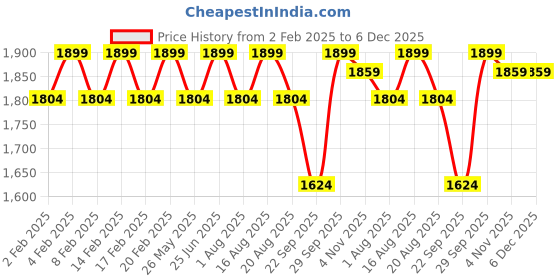 myntra.com pelle albero Women Leather Block Sandals pelle albero Price History Graph from 2 Feb 2025 to 5 Dec 2025