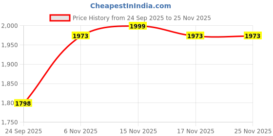 myntra.com pelle albero Women Leather Open Toe Flats with Buckles pelle albero Price History Graph from 24 Sep 2025 to 25 Nov 2025