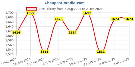 myntra.com pelle albero Women One Toe Flats with Bows pelle albero Price History Graph from 3 Aug 2025 to 1 Dec 2025