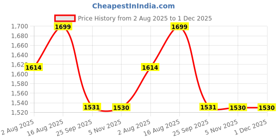 myntra.com pelle albero Women One Toe Flats with Laser Cuts pelle albero Price History Graph from 2 Aug 2025 to 1 Dec 2025