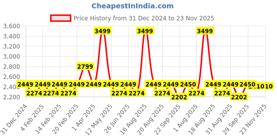 myntra.com pelle albero Women Open Toe Block Heel Sandals pelle albero Price History Graph from 31 Dec 2024 to 23 Nov 2025