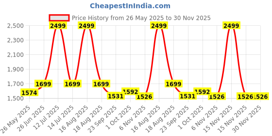 myntra.com pelle albero Women Open Toe Flats pelle albero Price History Graph from 26 May 2025 to 30 Nov 2025