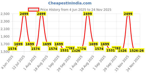 myntra.com pelle albero Women Open Toe Flats pelle albero Price History Graph from 4 Jun 2025 to 24 Nov 2025