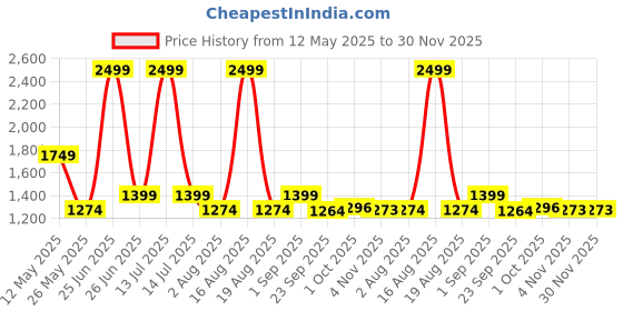 myntra.com pelle albero Women Open Toe Flats pelle albero Price History Graph from 12 May 2025 to 29 Nov 2025