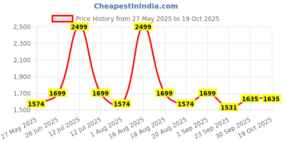 myntra.com pelle albero Women Open Toe Flats with Bows pelle albero Price History Graph from 27 May 2025 to 17 Oct 2025
