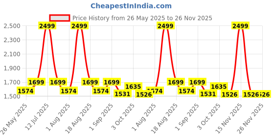 myntra.com pelle albero Women Open Toe Flats with Buckles pelle albero Price History Graph from 26 May 2025 to 25 Nov 2025