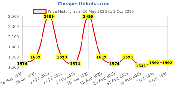 myntra.com pelle albero Women Open Toe Flats with Laser Cuts pelle albero Price History Graph from 26 May 2025 to 8 Oct 2025