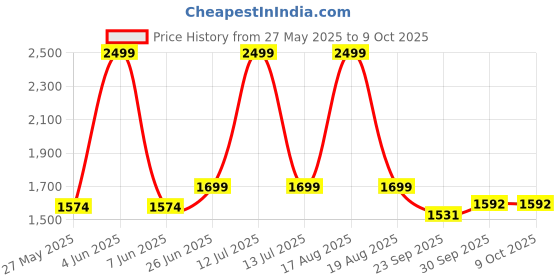 myntra.com pelle albero Women Open Toe Flats with Laser Cuts pelle albero Price History Graph from 27 May 2025 to 8 Oct 2025