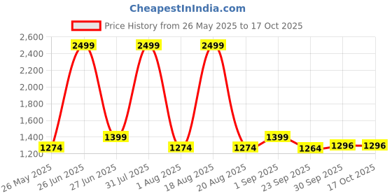 myntra.com pelle albero Women Open Toe Flats with Laser Cuts pelle albero Price History Graph from 26 May 2025 to 17 Oct 2025