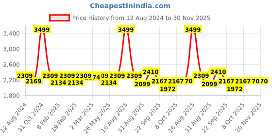 myntra.com pelle albero Women Pointed Toe Embellished Mules pelle albero Price History Graph from 12 Aug 2024 to 30 Nov 2025
