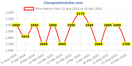 myntra.com pelle albero Women Round Toe Block-Heeled Monk Strap Boots pelle albero Price History Graph from 12 Aug 2024 to 25 Nov 2025
