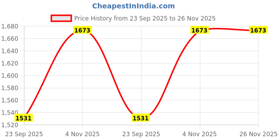 myntra.com pelle albero Women Textured Open Toe Flats pelle albero Price History Graph from 23 Sep 2025 to 26 Nov 2025