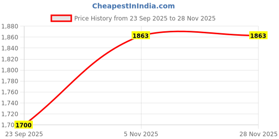 myntra.com pelle albero Women Textured Open Toe Flats pelle albero Price History Graph from 23 Sep 2025 to 28 Nov 2025