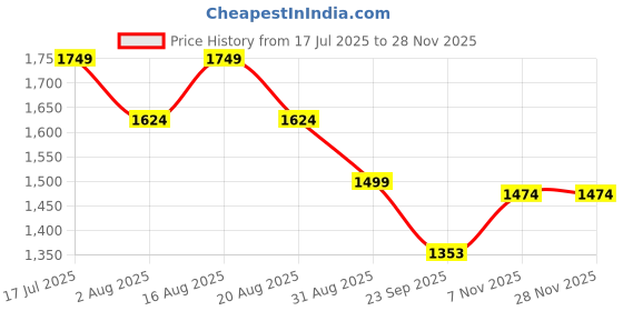 myntra.com pelle albero Women Woven Design Open Toe Flats With Ethnic - Embellished pelle albero Price History Graph from 17 Jul 2025 to 27 Nov 2025