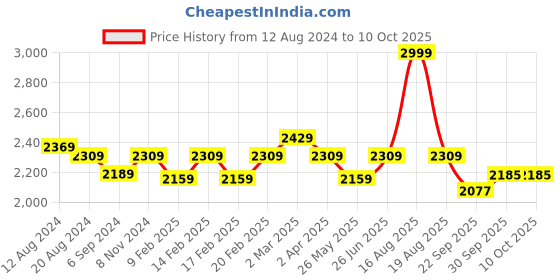 myntra.com pelle albero Work Comfort Sandal pelle albero Price History Graph from 12 Aug 2024 to 10 Oct 2025