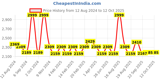 myntra.com pelle albero Work Comfort Sandals pelle albero Price History Graph from 12 Aug 2024 to 12 Oct 2025
