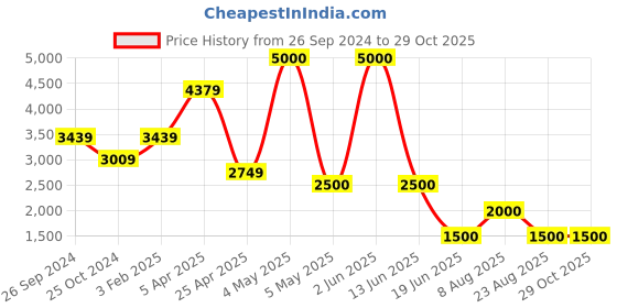 myntra.com PELLE LUXUR Colourblocked Applique PU Structured Handheld Bag pelle luxur Price History Graph from 26 Sep 2024 to 29 Oct 2025