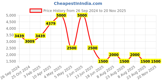myntra.com PELLE LUXUR Colourblocked Swagger Handheld Bag with Detachable Sling Strap pelle luxur Price History Graph from 26 Sep 2024 to 20 Nov 2025