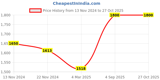 myntra.com PELLE LUXUR PU Half Moon Sling Bag pelle luxur Price History Graph from 13 Nov 2024 to 27 Oct 2025