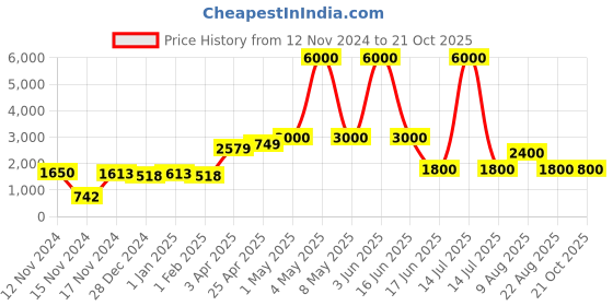 myntra.com PELLE LUXUR PU Structured Satchel pelle luxur Price History Graph from 12 Nov 2024 to 20 Oct 2025
