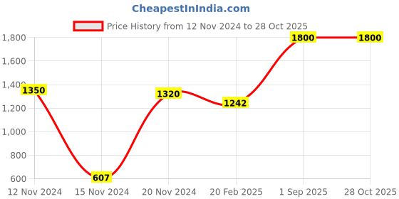 myntra.com PELLE LUXUR PU Structured Tote Bag pelle luxur Price History Graph from 12 Nov 2024 to 27 Oct 2025