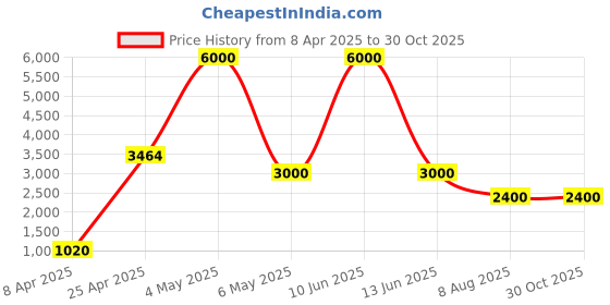 myntra.com PELLE LUXUR Solid Tasselled Ergonomic Backpack pelle luxur Price History Graph from 8 Apr 2025 to 29 Oct 2025