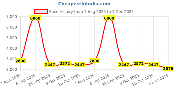 myntra.com PELLE LUXUR Unisex Aviator Sunglasses with UV Protected Lens PLSG8015 pelle luxur Price History Graph from 7 Aug 2025 to 1 Dec 2025