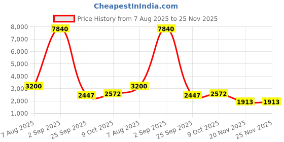 myntra.com PELLE LUXUR Unisex Black Lens & Gold-Toned Rectangle Sunglasses with pelle luxur Price History Graph from 7 Aug 2025 to 25 Nov 2025