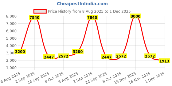 myntra.com PELLE LUXUR Unisex Black Lens & White Rectangle Sunglasses with pelle luxur Price History Graph from 8 Aug 2025 to 1 Dec 2025