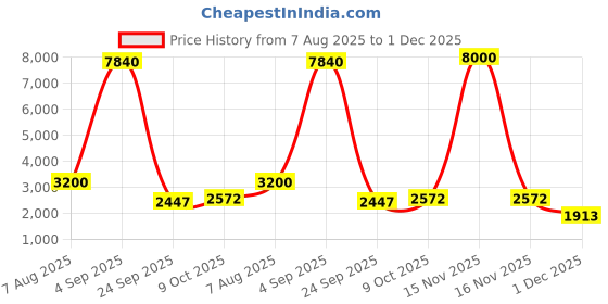 myntra.com PELLE LUXUR Unisex Black Lens & White Rectangle Sunglasses with pelle luxur Price History Graph from 7 Aug 2025 to 1 Dec 2025