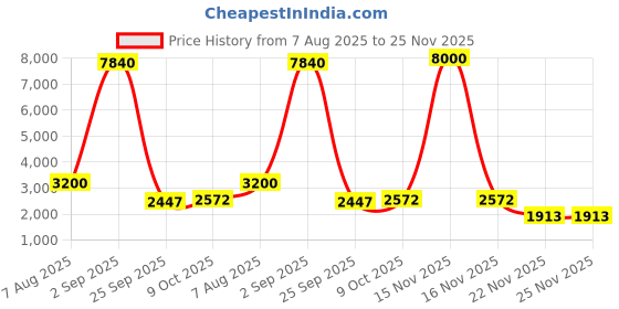 myntra.com PELLE LUXUR Unisex Blue Rectangle Sunglasses with pelle luxur Price History Graph from 7 Aug 2025 to 25 Nov 2025