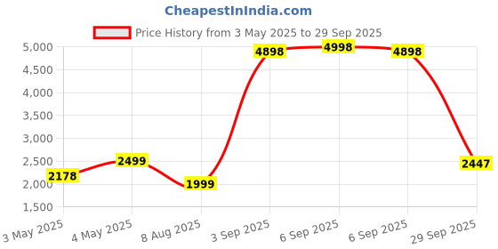 myntra.com PELLE LUXUR Unisex Browline Sunglasses with UV Protected Lens PL25GS230 pelle luxur Price History Graph from 3 May 2025 to 29 Sep 2025