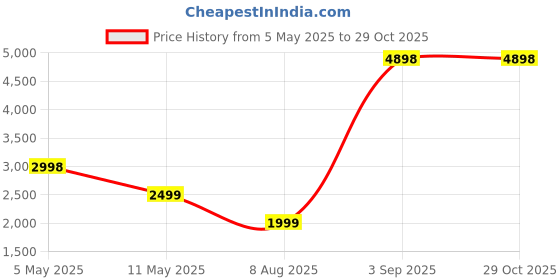 myntra.com PELLE LUXUR Unisex Browline Sunglasses with UV Protected Lens PL25GS232 pelle luxur Price History Graph from 5 May 2025 to 29 Oct 2025