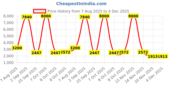 myntra.com PELLE LUXUR Unisex Brown Lens & Gold-Toned Rectangle Sunglasses with pelle luxur Price History Graph from 7 Aug 2025 to 4 Dec 2025