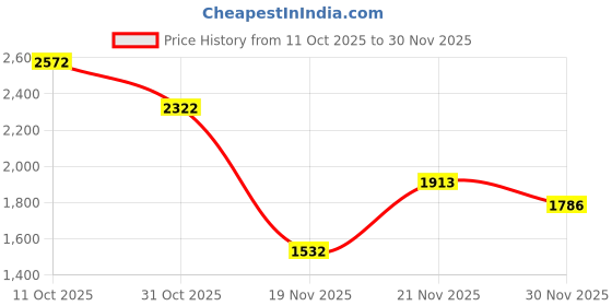 myntra.com PELLE LUXUR Unisex Brown Lens & Pink Cateye Sunglasses with pelle luxur Price History Graph from 11 Oct 2025 to 30 Nov 2025