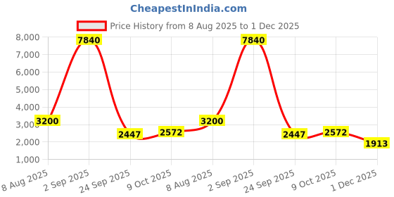 myntra.com PELLE LUXUR Unisex Brown Lens & Purple Rectangle Sunglasses with pelle luxur Price History Graph from 8 Aug 2025 to 1 Dec 2025