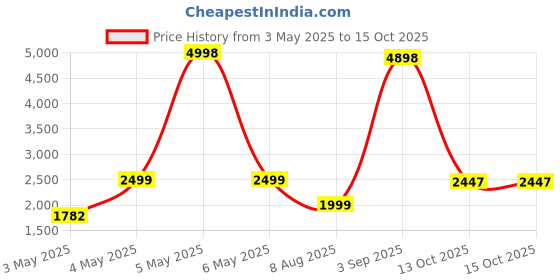 myntra.com PELLE LUXUR Unisex Cateye Sunglasses with UV Protected Lens PL25GS215 pelle luxur Price History Graph from 3 May 2025 to 15 Oct 2025