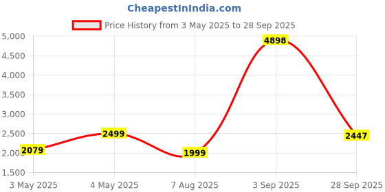 myntra.com PELLE LUXUR Unisex Cateye Sunglasses with UV Protected Lens PL25GS270 pelle luxur Price History Graph from 3 May 2025 to 28 Sep 2025