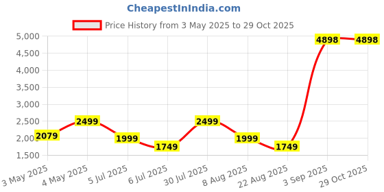 myntra.com PELLE LUXUR Unisex Cateye Sunglasses with UV Protected Lens PL25GS295 pelle luxur Price History Graph from 3 May 2025 to 28 Oct 2025