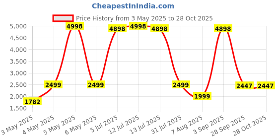 myntra.com PELLE LUXUR Unisex Full Rim Round Sunglasses with UV Protected Lens PL25GS208 pelle luxur Price History Graph from 3 May 2025 to 28 Oct 2025