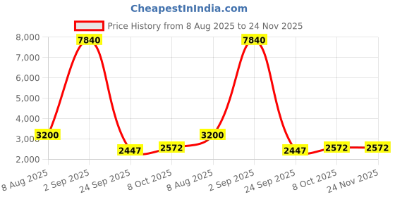 myntra.com PELLE LUXUR Unisex Green Lens & Gold-Toned Rectangle Sunglasses with pelle luxur Price History Graph from 8 Aug 2025 to 24 Nov 2025