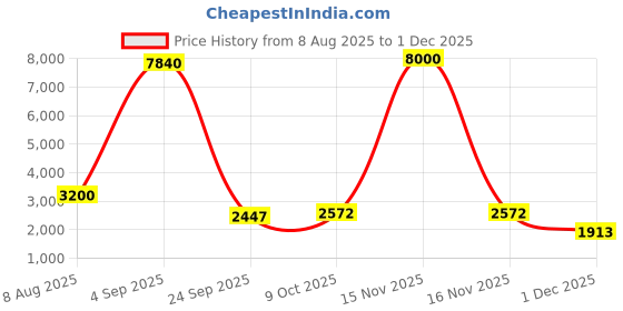 myntra.com PELLE LUXUR Unisex Grey Lens & Brown Rectangle Sunglasses with pelle luxur Price History Graph from 8 Aug 2025 to 1 Dec 2025