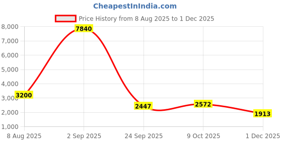 myntra.com PELLE LUXUR Unisex Grey Lens & Silver-Toned Rectangle Sunglasses with pelle luxur Price History Graph from 8 Aug 2025 to 1 Dec 2025