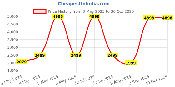 myntra.com PELLE LUXUR Unisex Half Rim Cateye Sunglasses with UV Protected Lens PL25GS292 pelle luxur Price History Graph from 3 May 2025 to 30 Oct 2025
