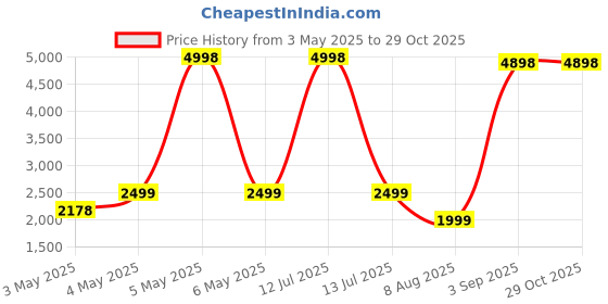 myntra.com PELLE LUXUR Unisex Other Sunglasses with UV Protected Lens PL25GS225 pelle luxur Price History Graph from 3 May 2025 to 28 Oct 2025