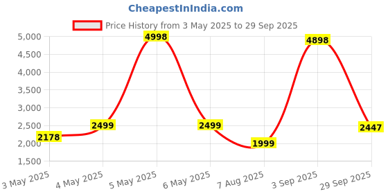 myntra.com PELLE LUXUR Unisex Other Sunglasses with UV Protected Lens PL25GS227 pelle luxur Price History Graph from 3 May 2025 to 29 Sep 2025