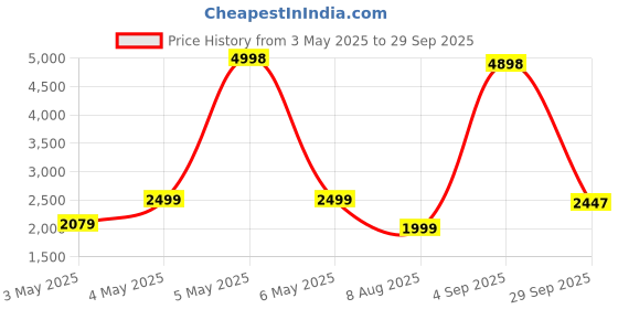 myntra.com PELLE LUXUR Unisex Other Sunglasses with UV Protected Lens PL25GS271 pelle luxur Price History Graph from 3 May 2025 to 29 Sep 2025
