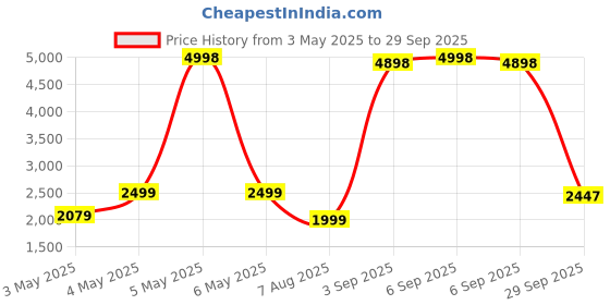 myntra.com PELLE LUXUR Unisex Other Sunglasses with UV Protected Lens PL25GS273 pelle luxur Price History Graph from 3 May 2025 to 29 Sep 2025
