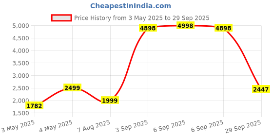 myntra.com PELLE LUXUR Unisex Oval Sunglasses with UV Protected Lens PL25GS213 pelle luxur Price History Graph from 3 May 2025 to 29 Sep 2025