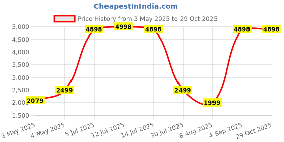 myntra.com PELLE LUXUR Unisex Oval Sunglasses with UV Protected Lens PL25GS274 pelle luxur Price History Graph from 3 May 2025 to 29 Oct 2025